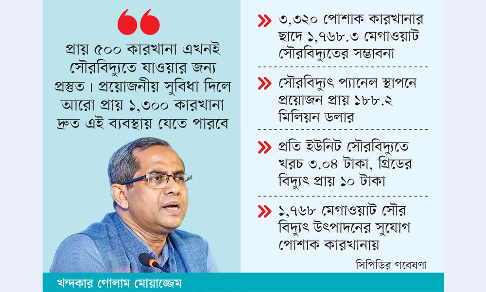 ছাদ থেকেই আসবে ১৪% বিদ্যুৎ