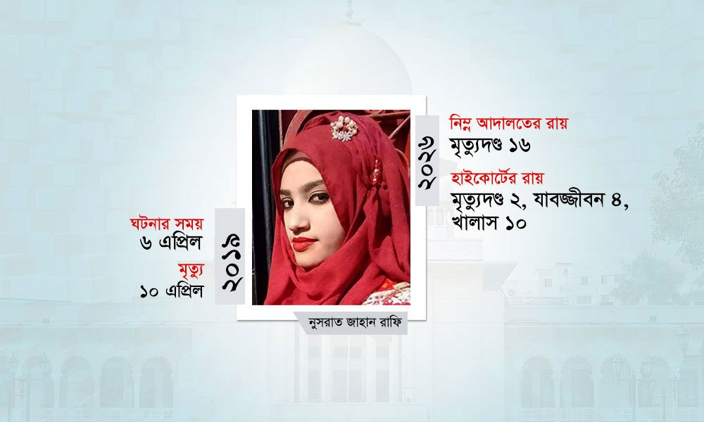 উচ্চ আদালতের রায়ে বদলাল সাজা